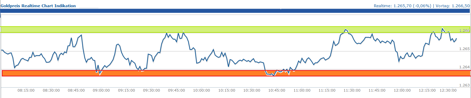Gold traden - long bzw. short 727305