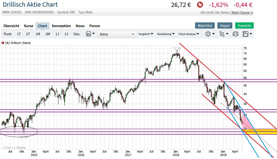 Drillisch AG 1115272