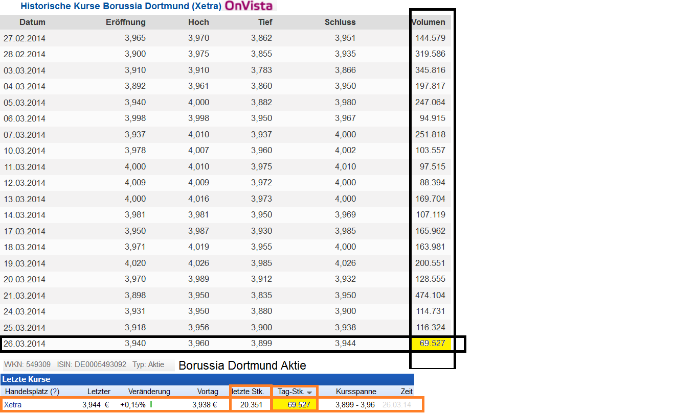 14 Gründe für ein Investment in BVB. 708870