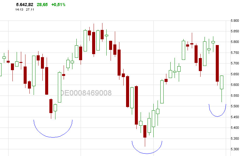 Quo Vadis Dax 2009 278850