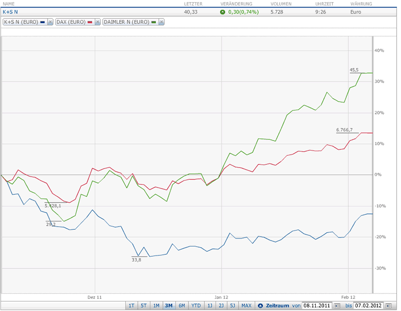 K+S: 70 Euro und mehr sind drin 483060