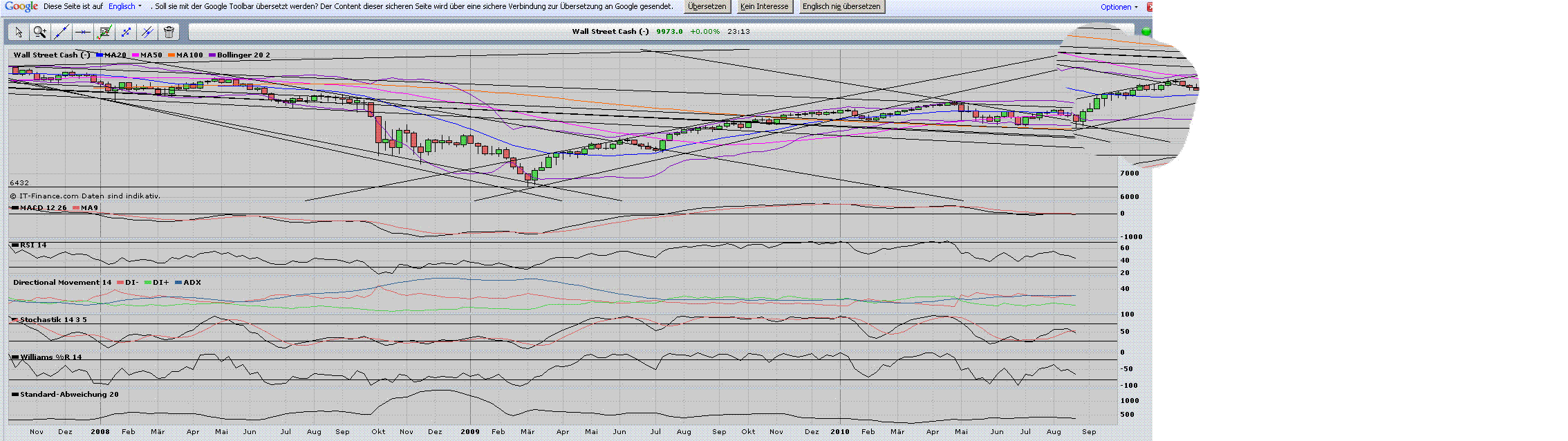 Quo Vadis Dax 2010 - Das Original 340720
