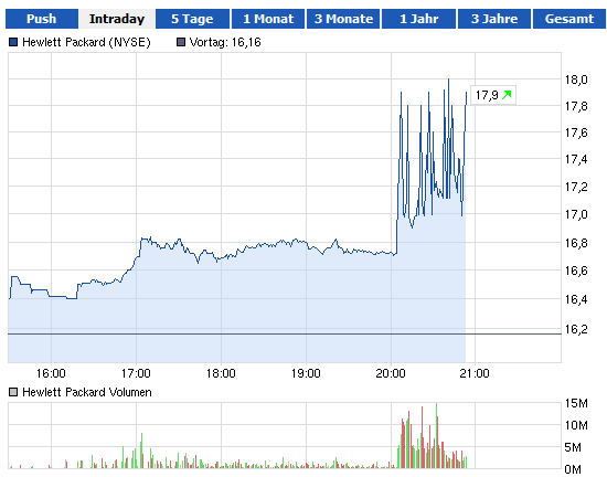 Hewlett-Packard erfreut die Anleger 569358