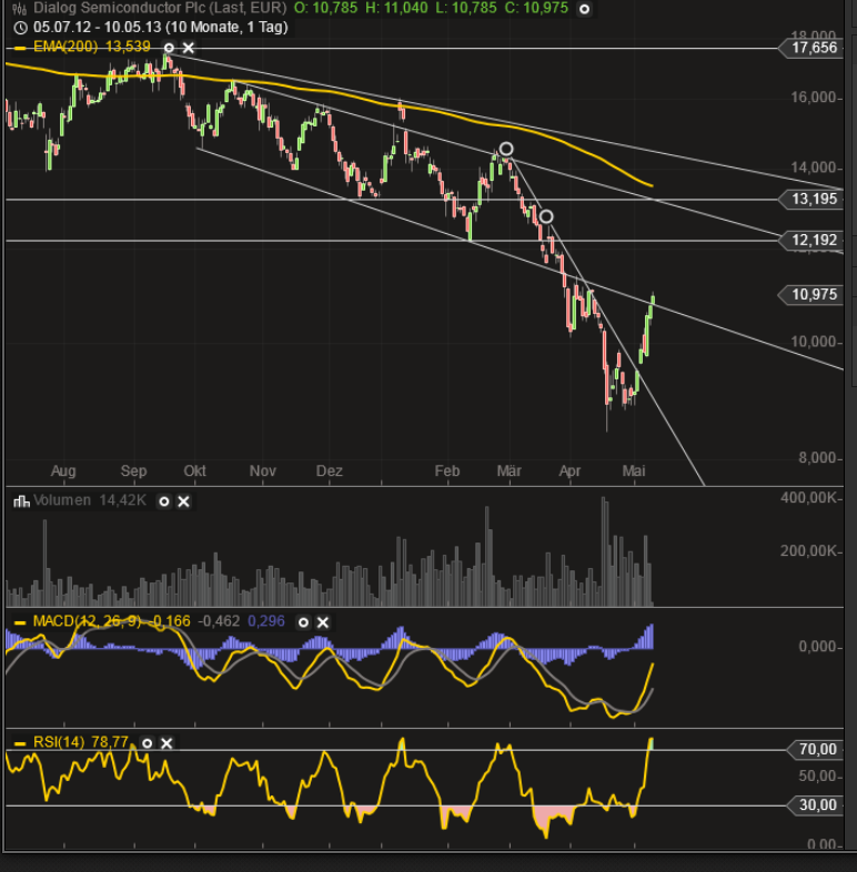 Dialog Semiconductor - weiter zu neuen Höhen 604861