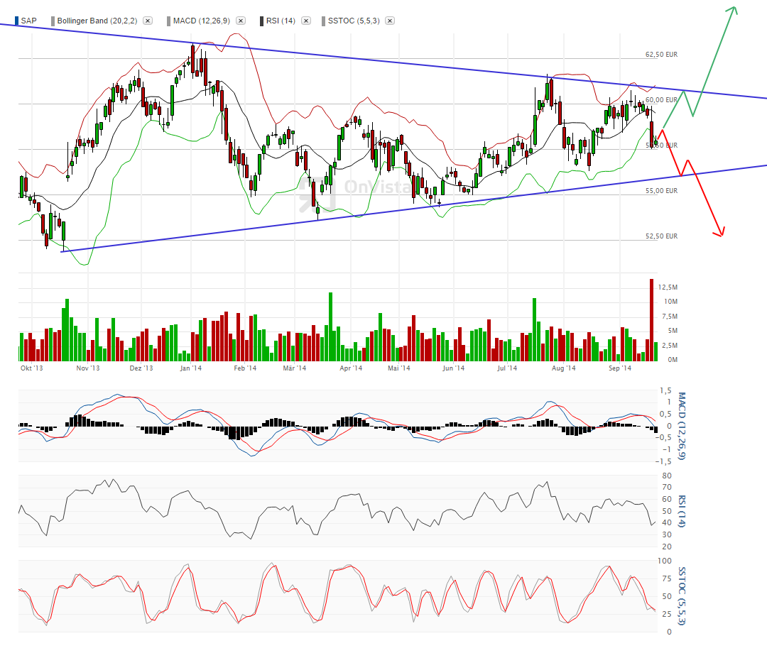 SAP ein Kauf wann fängt sie an zu explodieren 758677