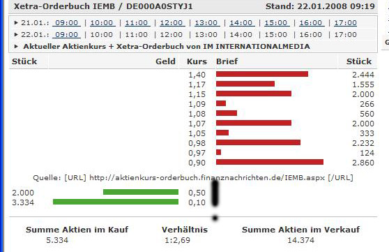 IM INTERNATIONALMED.KONV. WKN: A0STYJ: Quid novis? 143222
