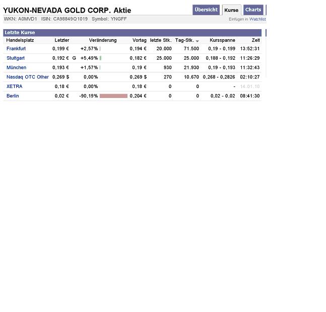 Yukon Nevada Goldmines: bald positive News? 291774