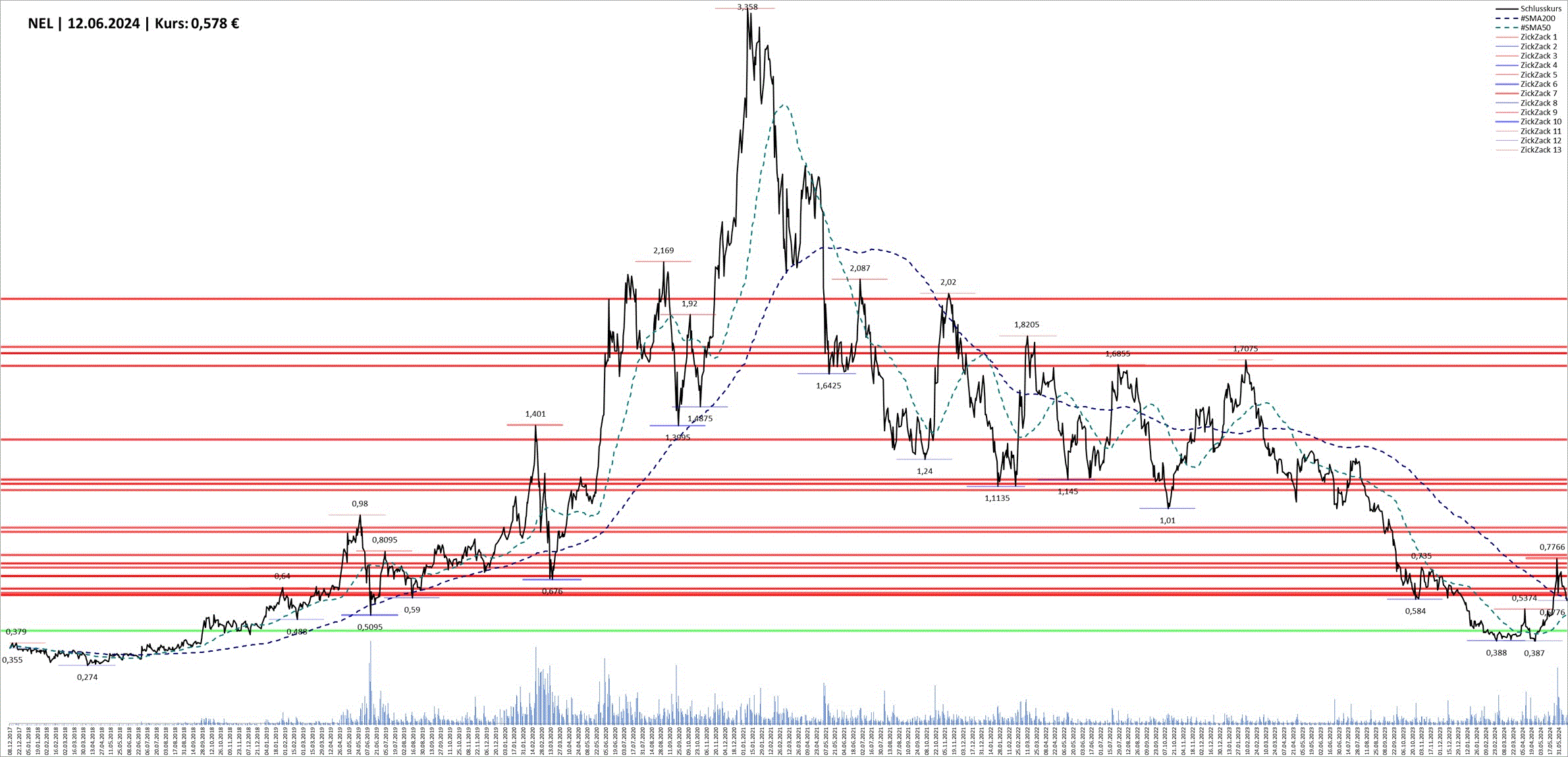 NEL, der Wasserstoffplayer aus Norwegen 1434054