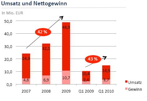 Faire Wert +50% 336036