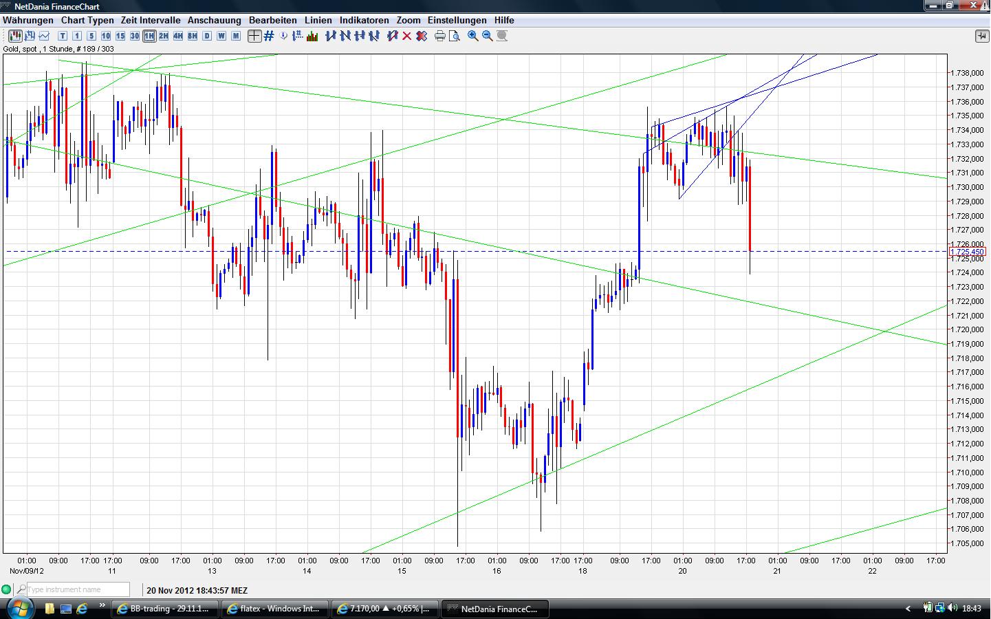 Gold shorten? 555114