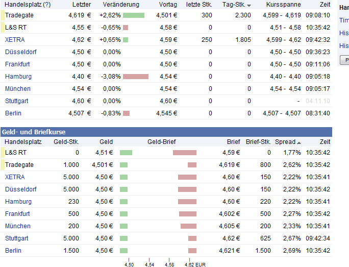 Kaufempfehlung für IBS - Kursziel 5,5 € 356404