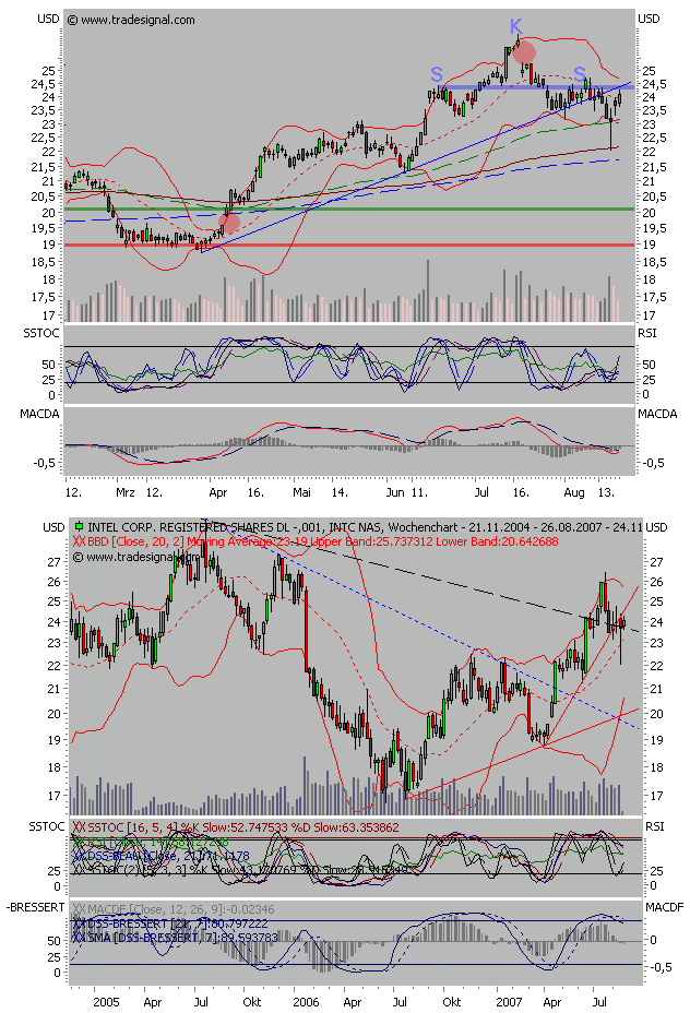 Intel - ein kurzfristiger Trade? 115746