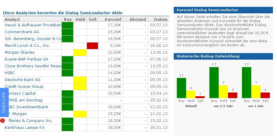 Dialog Semiconductor - weiter zu neuen Höhen 621204