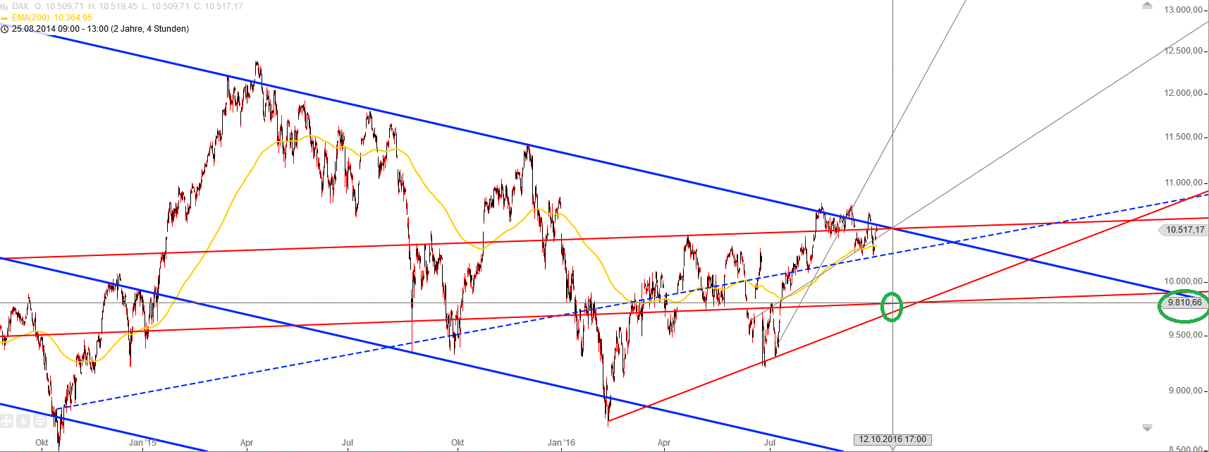 DAX-Future Eugen`s Einschätzungen EWA-Trading. 942253