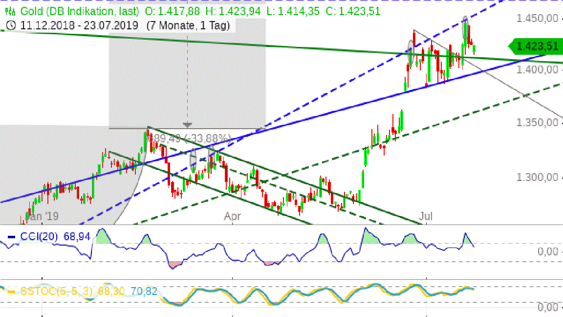 Gold und weitere interessante Anlagemöglichkeiten. 1124555