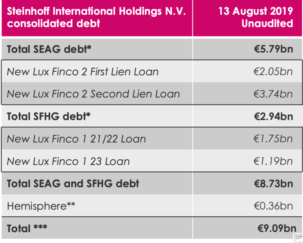 Steinhoff International Holdings N.V. 1138584