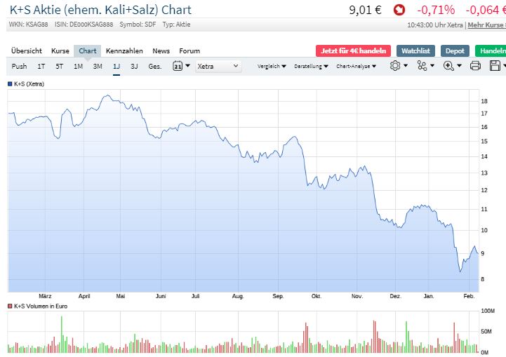 K+S wird unterschätzt 1158919