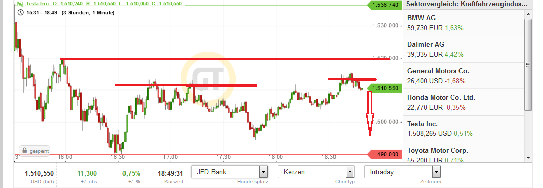 Tesla - Autos, Laster, Speicher und Solardächer 1191130