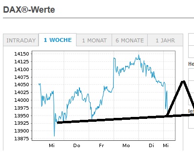 Börse ein Haifischbecken: Trade was du siehst 1234109
