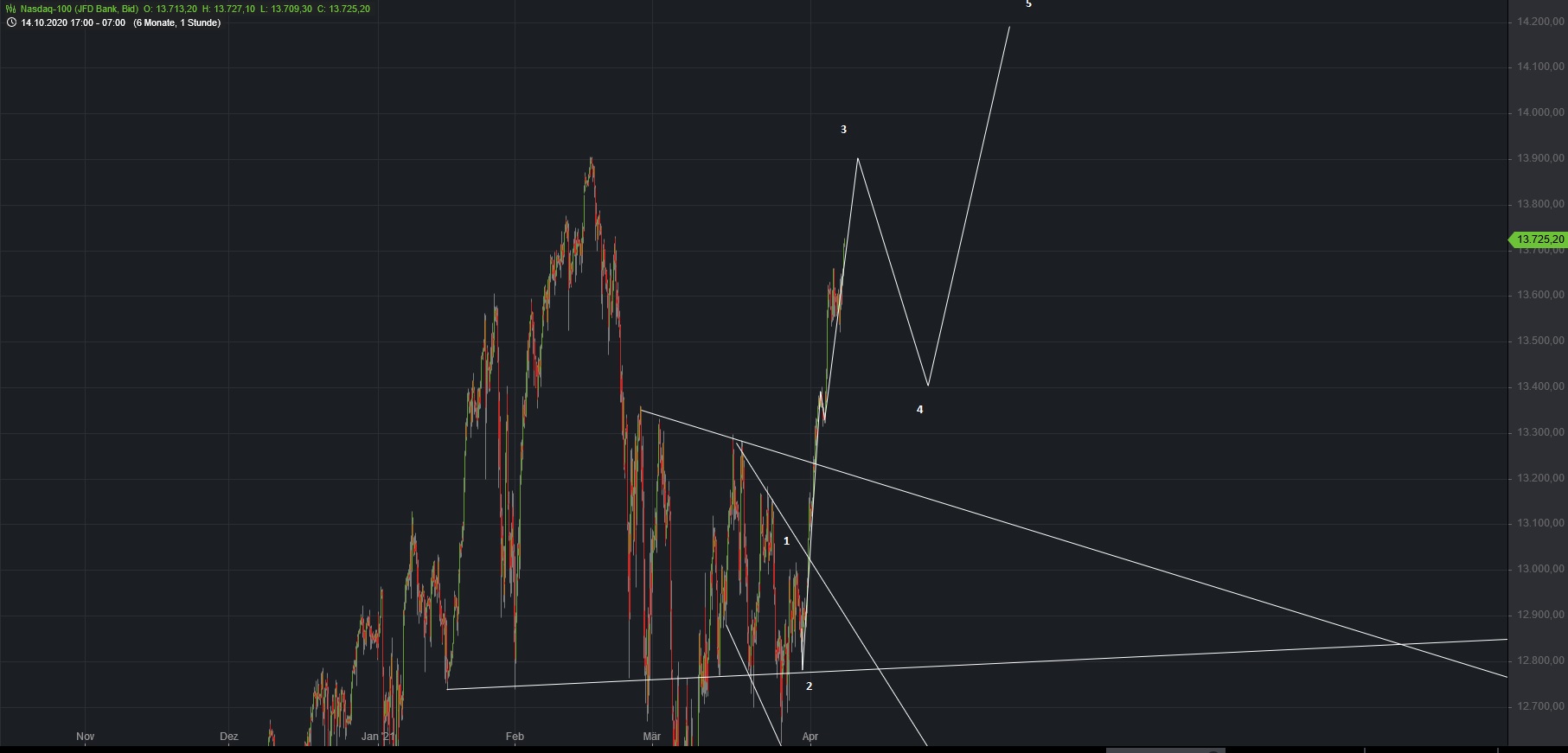 Börse ein Haifischbecken: Trade was du siehst 1246169