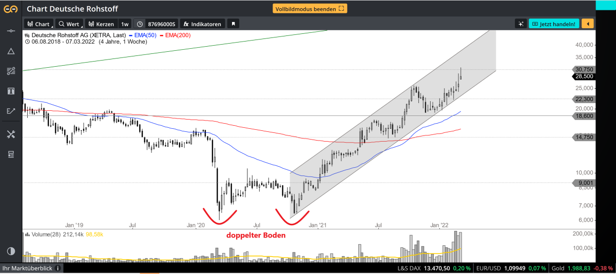 Deutsche Rohstoff AG vor Neubewertung? 1303963