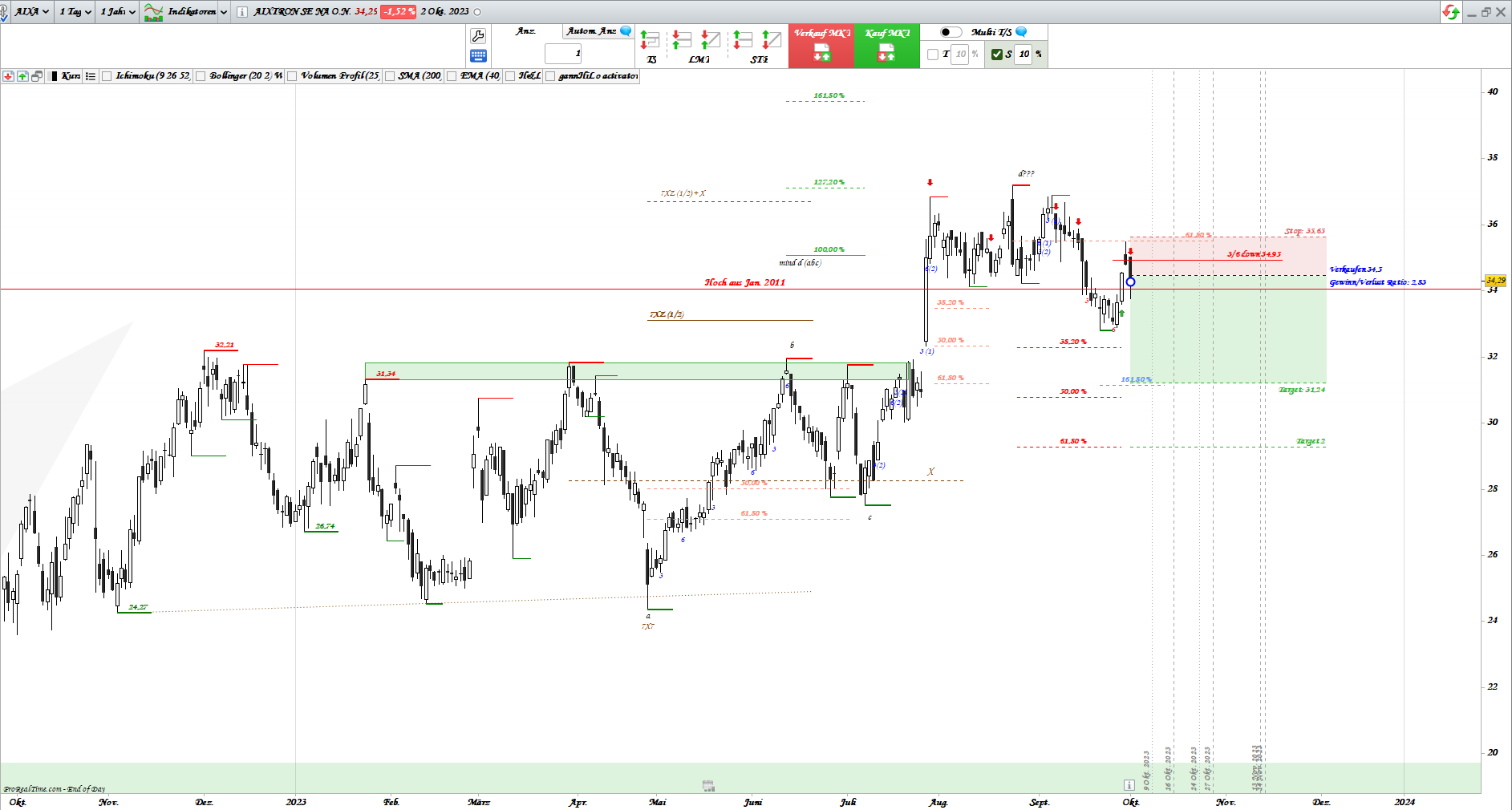 Gold und weitere interessante Anlagemöglichkeiten. 1392213