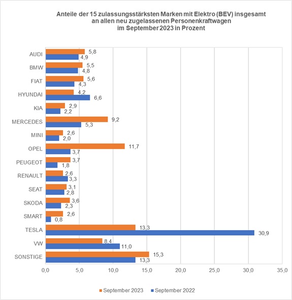 Tesla - Autos, Laster, Speicher und Solardächer 1396807