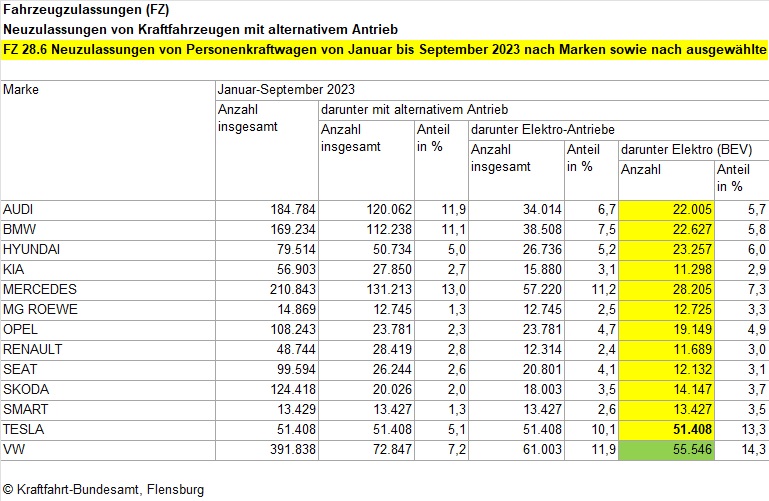 Tesla - Autos, Laster, Speicher und Solardächer 1396808