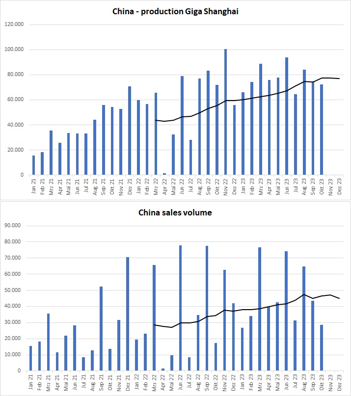 Tesla - Autos, Laster, Speicher und Solardächer 1397360