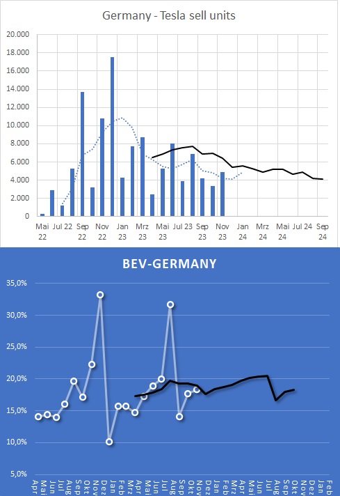 Tesla - Autos, Laster, Speicher und Solardächer 1401234