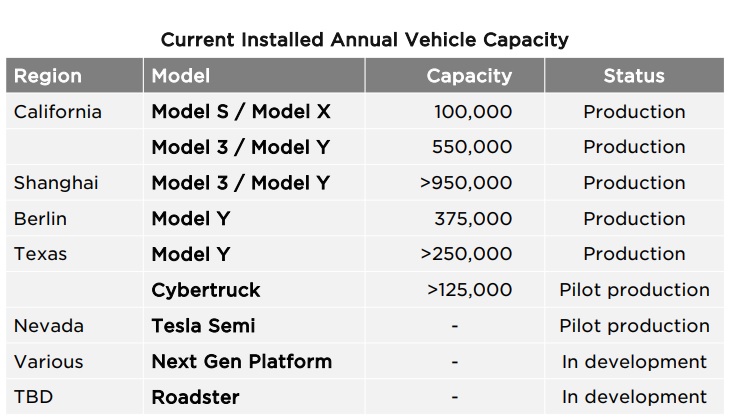 Tesla - Autos, Laster, Speicher und Solardächer 1401827