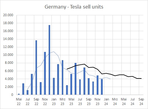 Tesla - Autos, Laster, Speicher und Solardächer 1405804