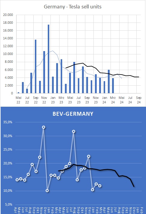 Tesla - Autos, Laster, Speicher und Solardächer 1423402