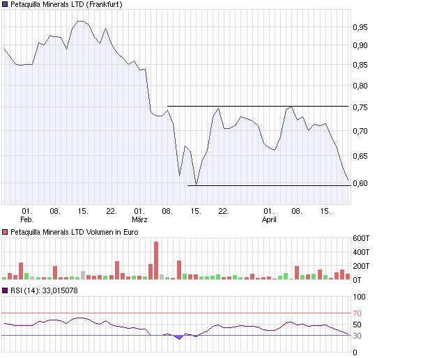 Goldproduzent Petaquilla ! 398000