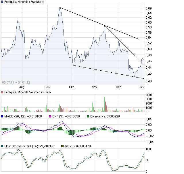 Goldproduzent Petaquilla ! 473215
