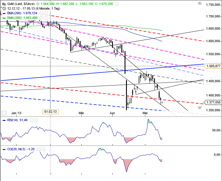 Gold shorten? 607099