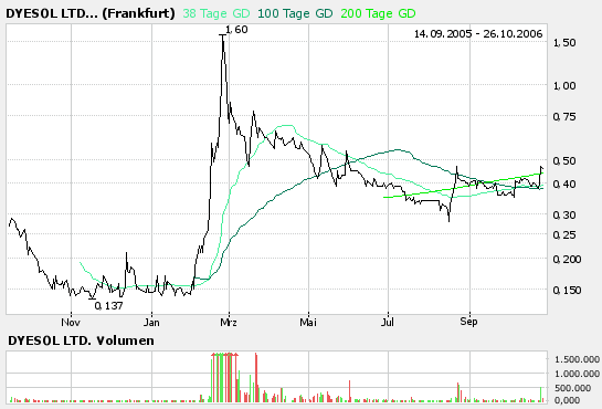 Dyesol LTD, es geht weiter ! 63956