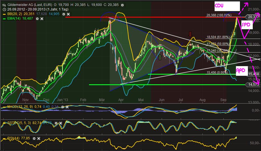 Einstiegspunkt GILDEMEISTER ? 646867