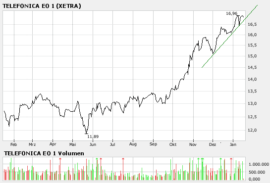 Telefonica- für konservative Anläger 77236