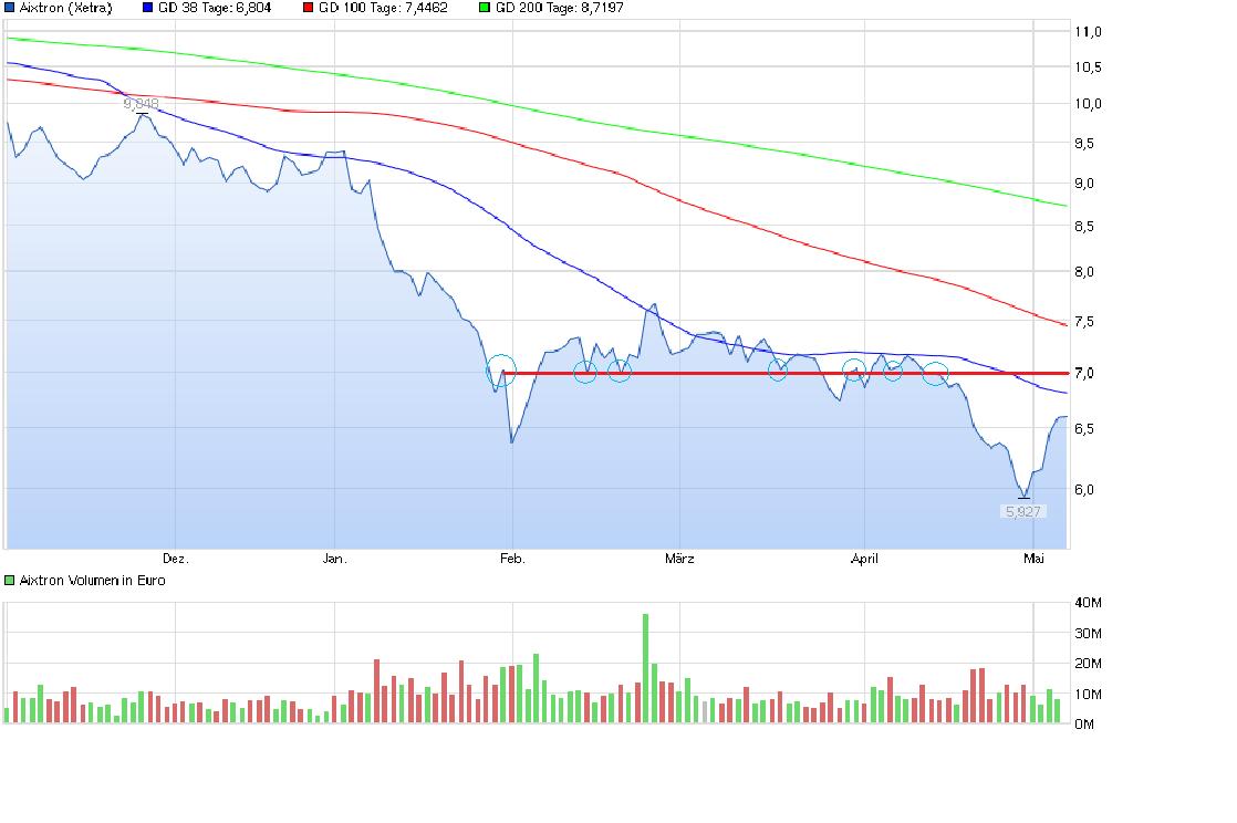 Aixtron- und die Banken stufen fröhlich auf kaufen 823812