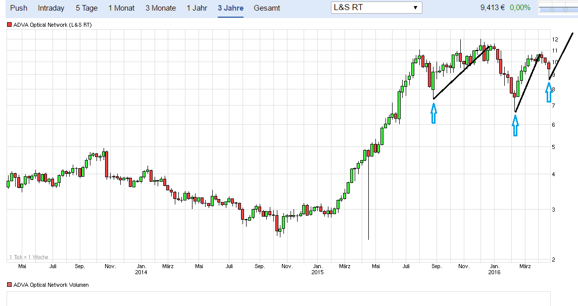 Adva ein Diamant am Investoren Himmel 909627