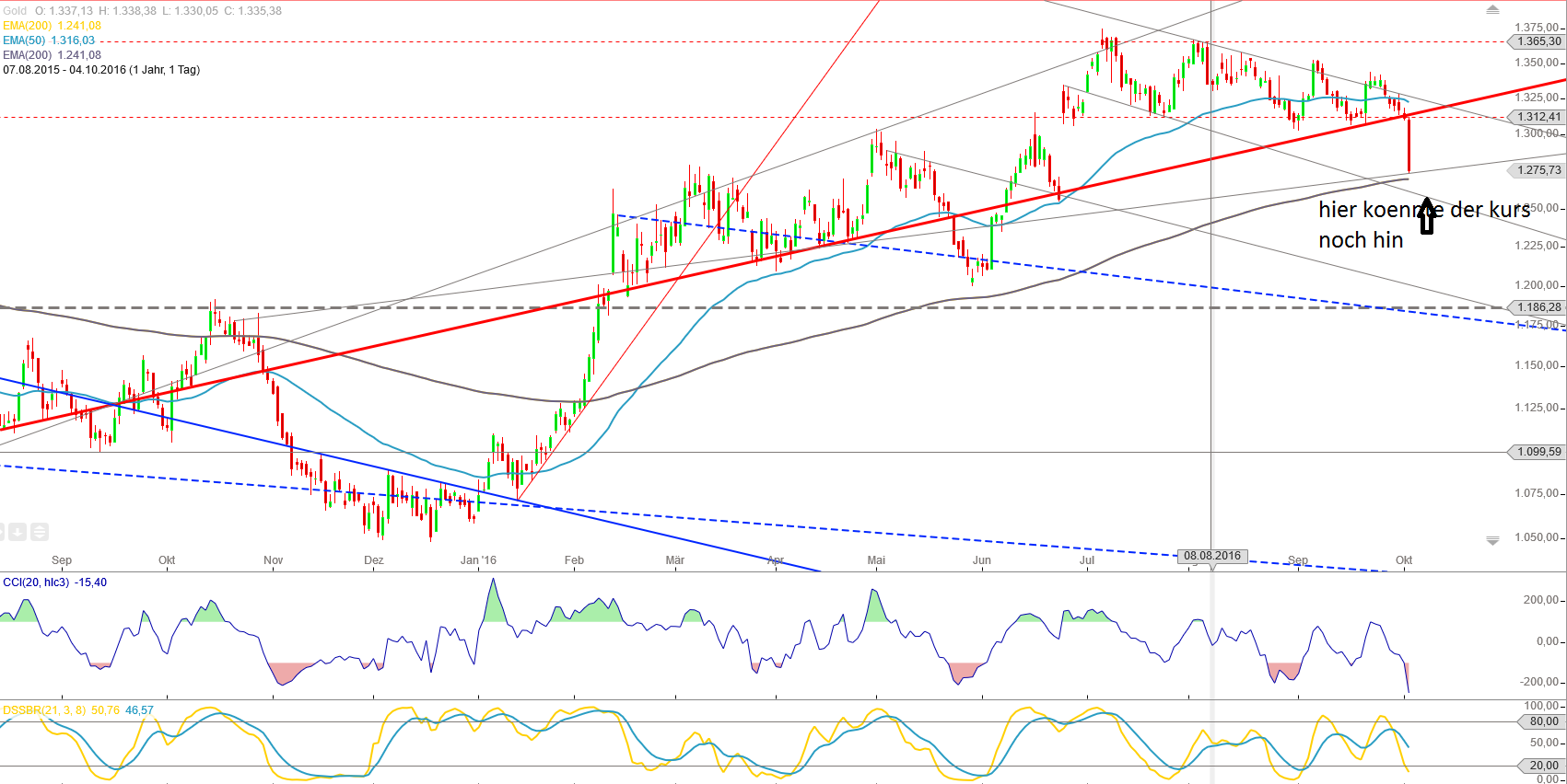 Gold und weitere interessante Anlagemöglichkeiten. 943248