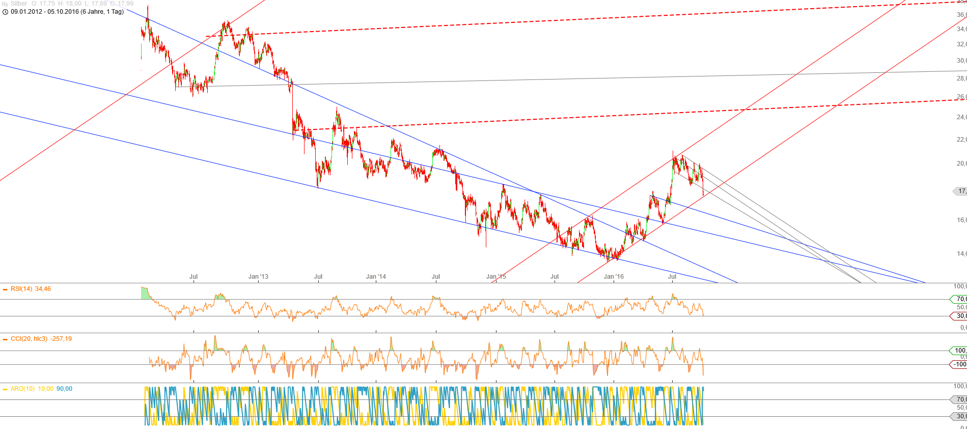 Gold und weitere interessante Anlagemöglichkeiten. 943346