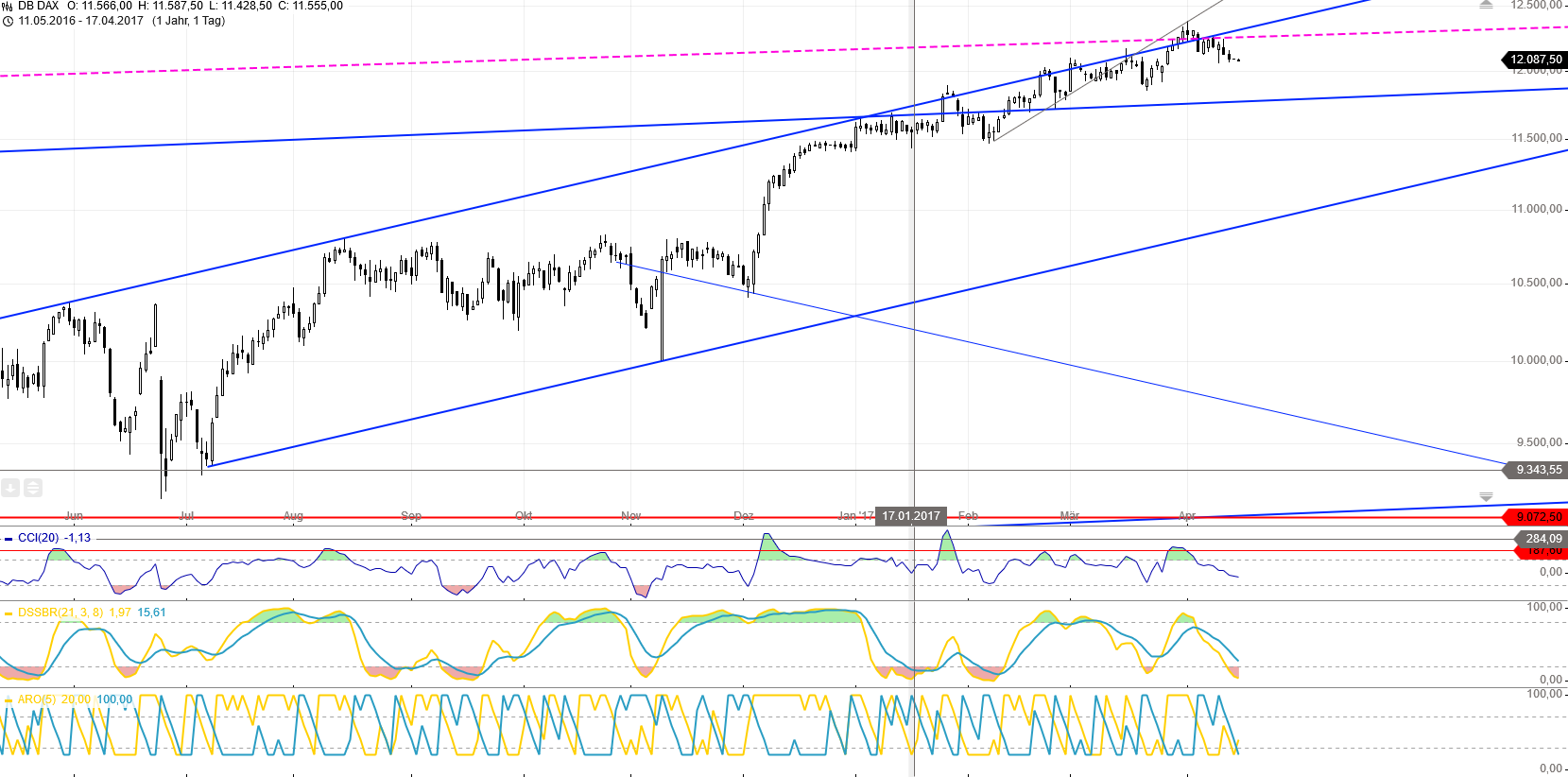 DAX trade 984157
