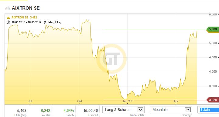 Aixtron- und die Banken stufen fröhlich auf kaufen 990107