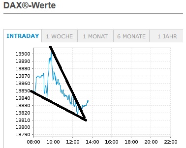 Börse ein Haifischbecken: Trade was du siehst 1222795