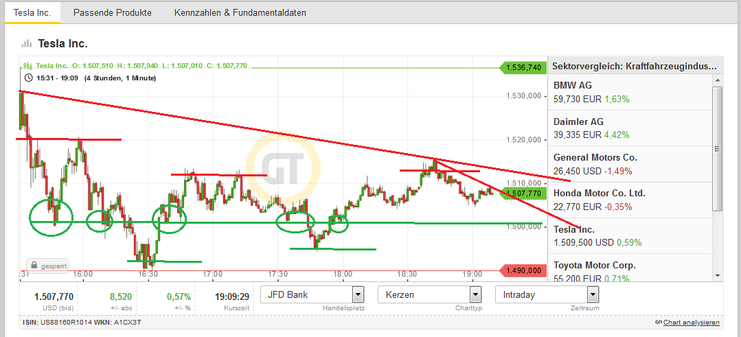 Tesla - Autos, Laster, Speicher und Solardächer 1191134