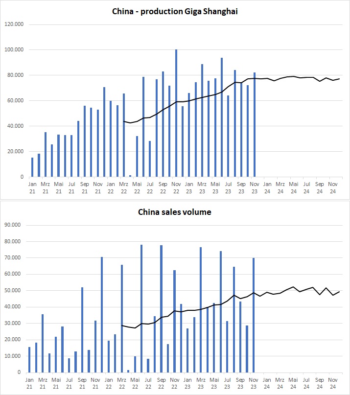 Tesla - Autos, Laster, Speicher und Solardächer 1401270
