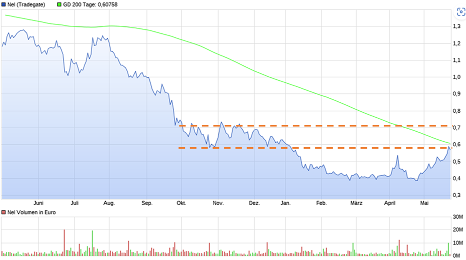 NEL, der Wasserstoffplayer aus Norwegen 1431177