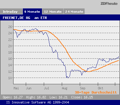 Wer weiss, warum die Freenet ab 14.00 Uhr steigt? 2380